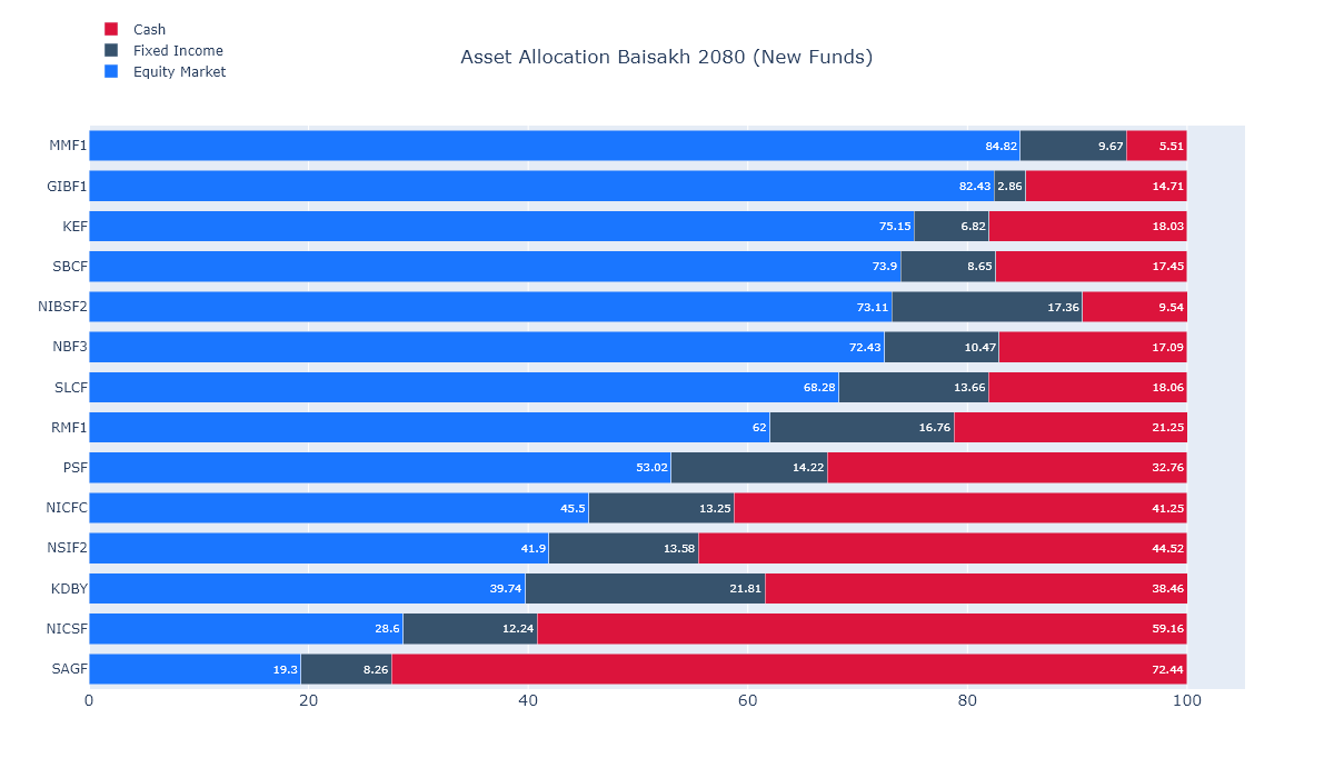 Asset allocation snapshot.