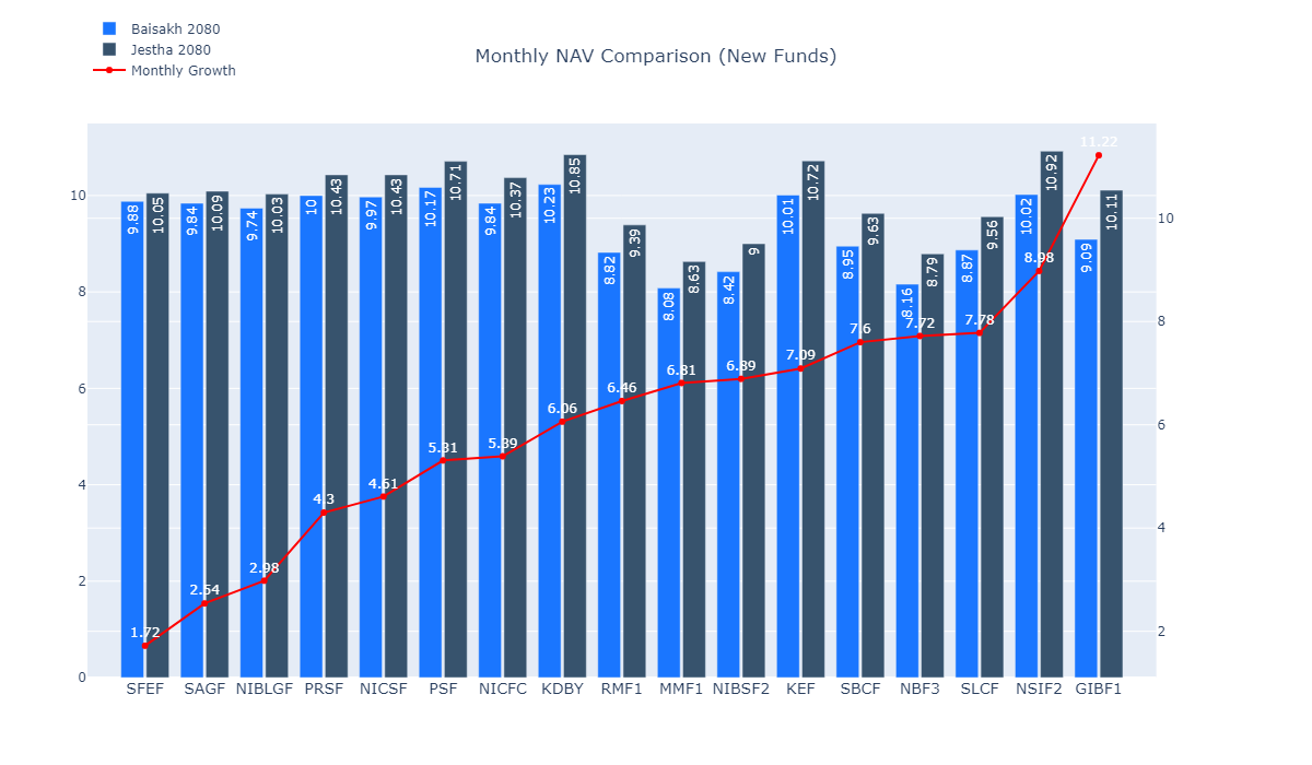 Monthly NAV comparison for newer mutual funds.