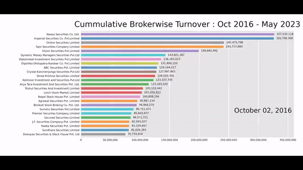 Animated racing bar chart of NEPSE broker turnover.