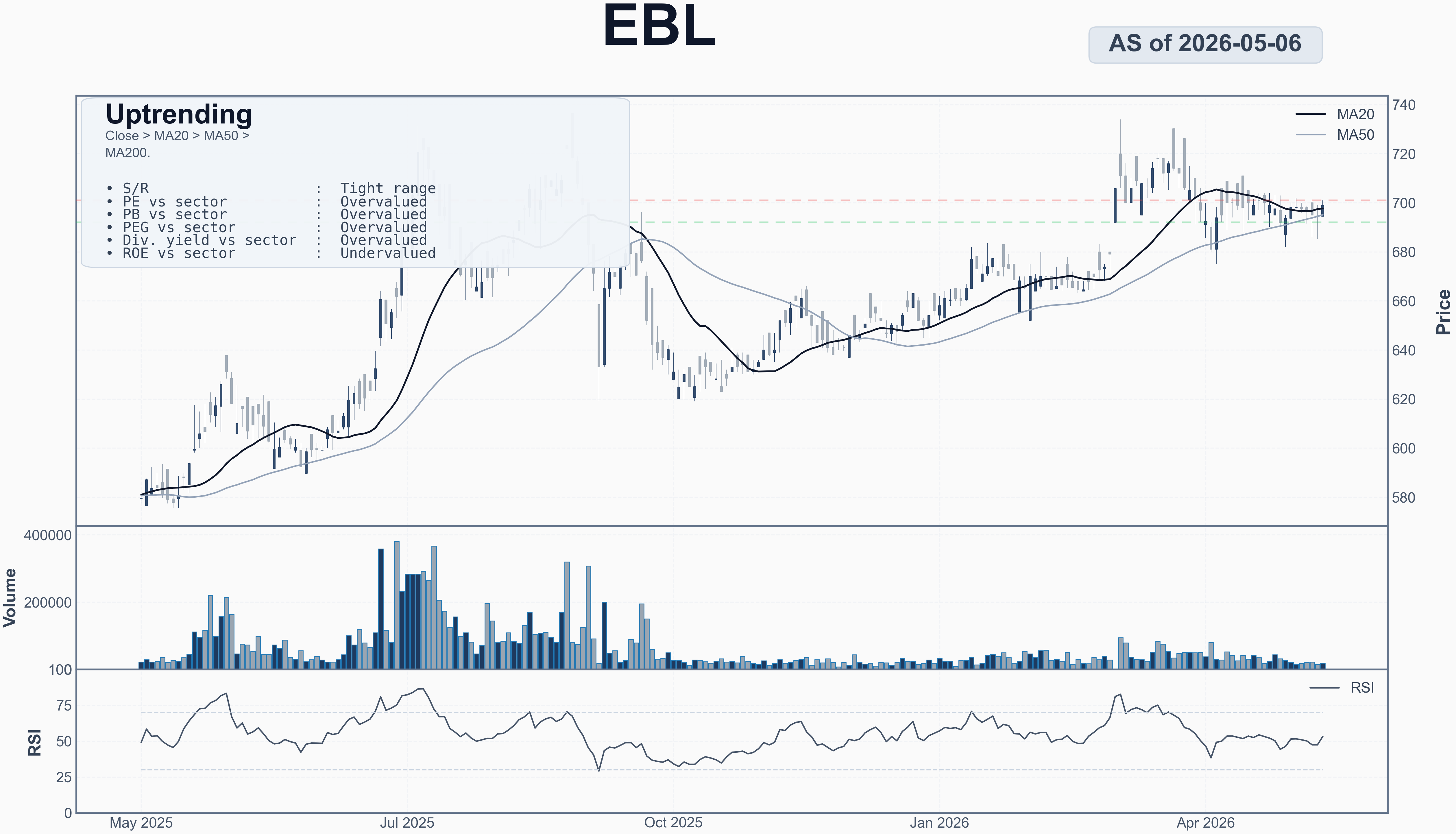 mplfinance market summary chart for EBL with price, moving averages, volume, and RSI panels.