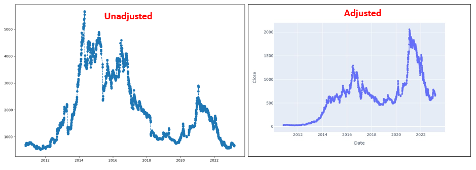 Dual panel: NLIC unadjusted versus dividend- and rights-adjusted price history.